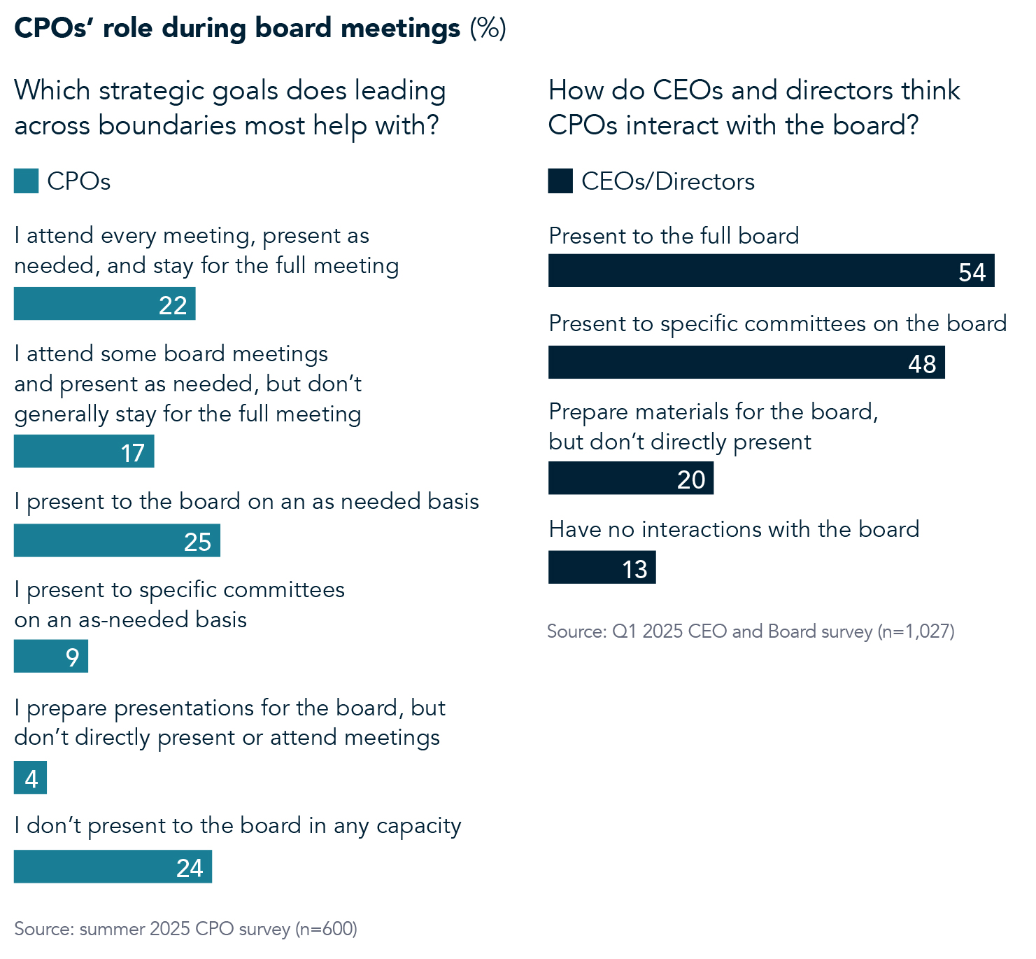 Chart displaying the CPOs’ role during board meetings